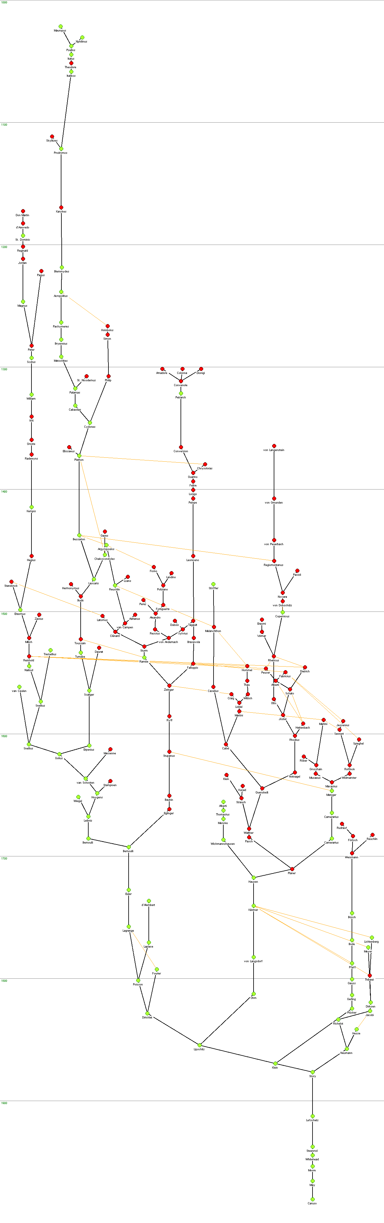 Family Tree